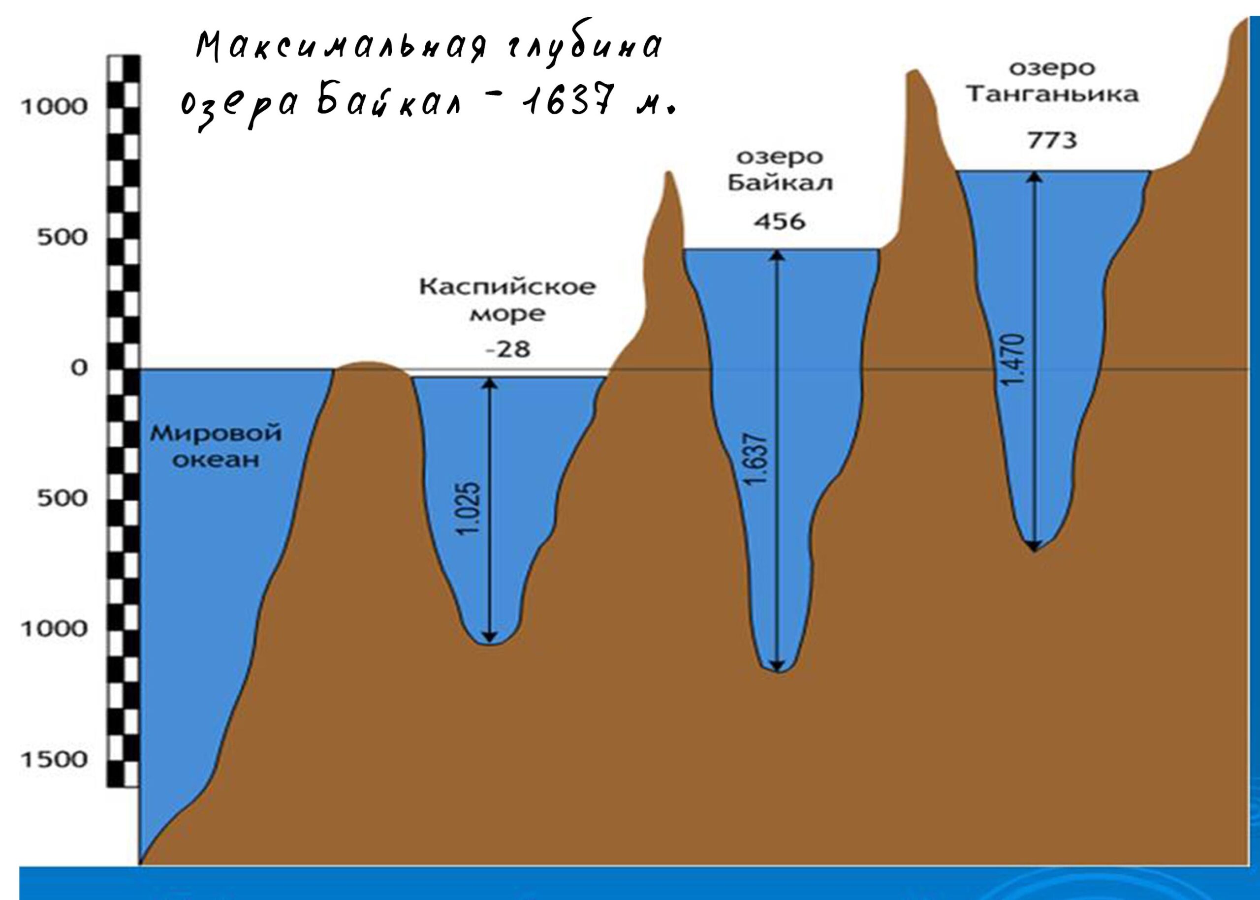 Соединение озер. Глубина озера Байкал максимальная. Глубина Каспийского моря максимальная. Глубина Байкала 1620 метров. Озеро Байкал над уровнем моря.